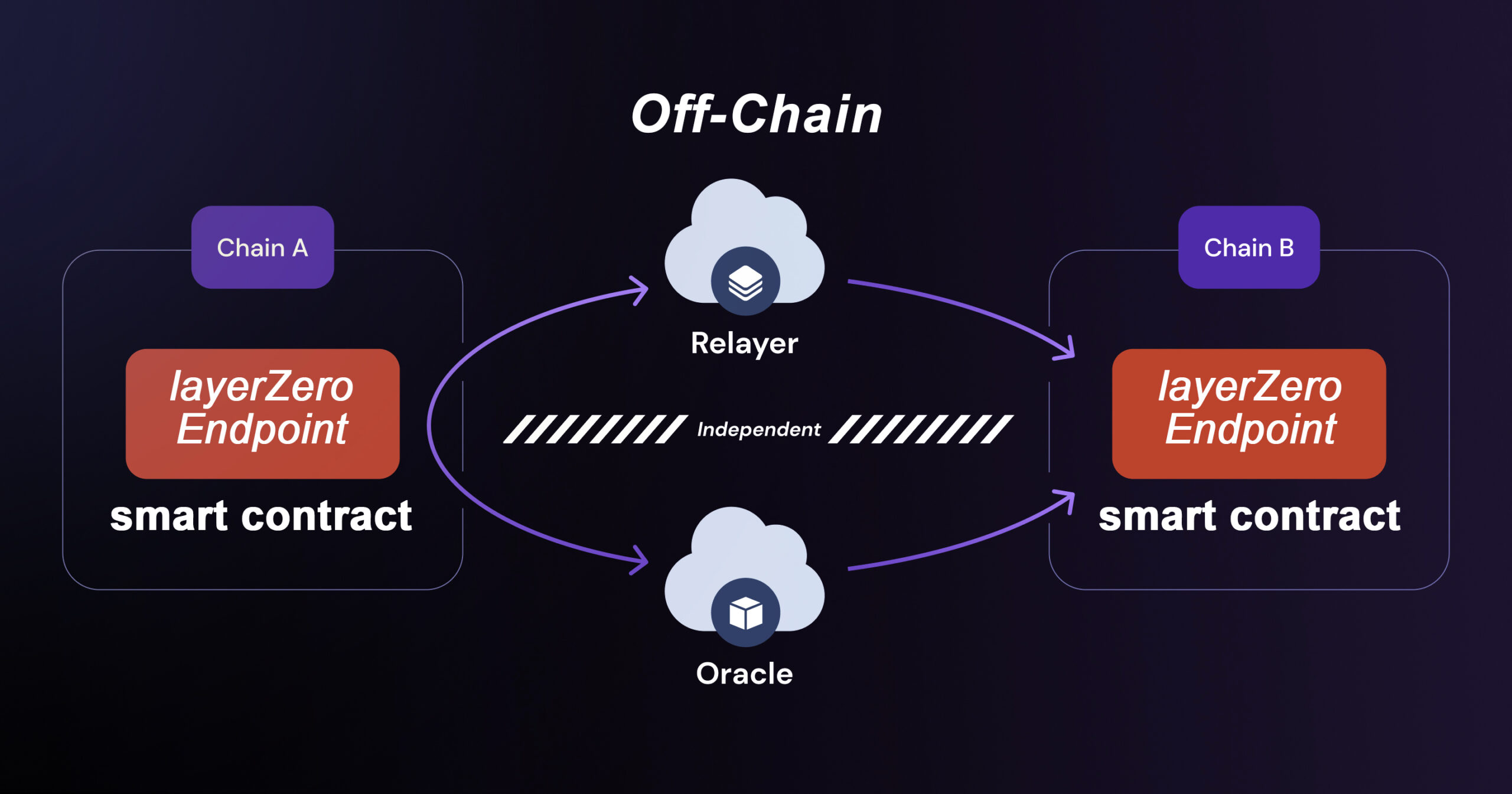 How LayerZero Functions 