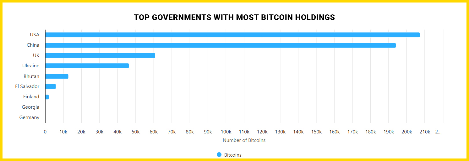 Country holding BTC 1