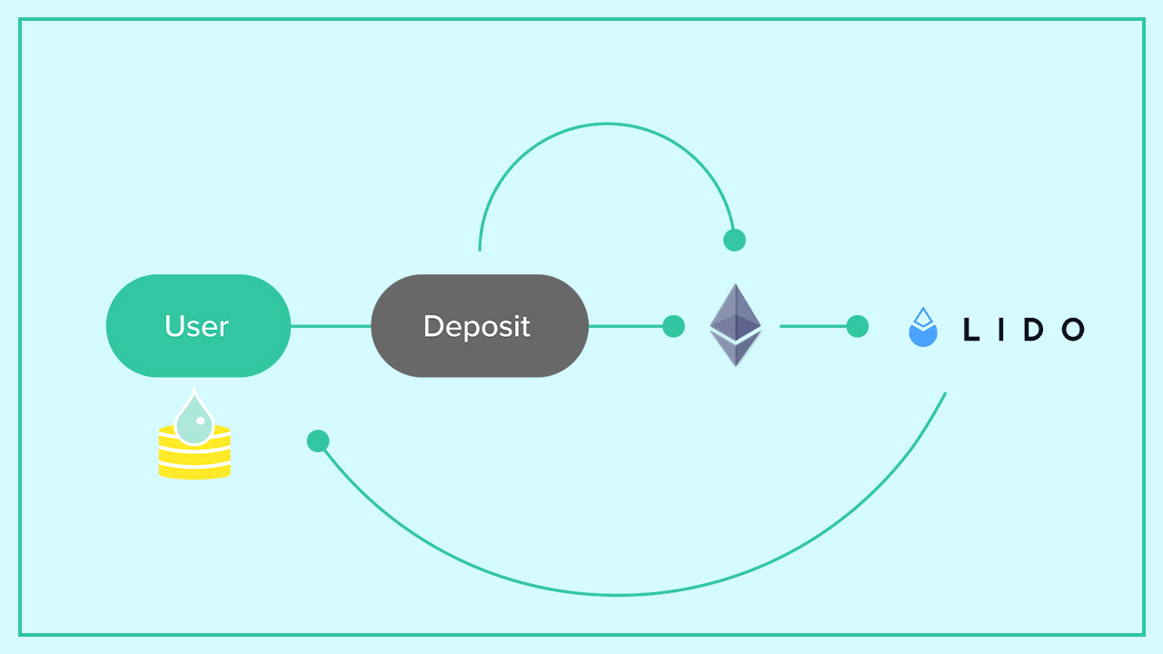 How Liquid Staking Works?