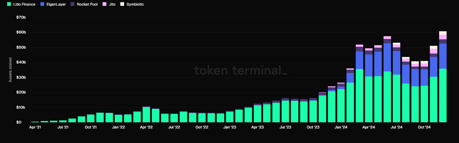 Popular Liquid Staking Protocol