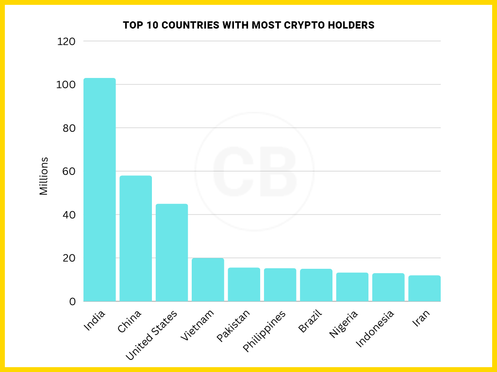 Top Countries with Most Crypto Holders