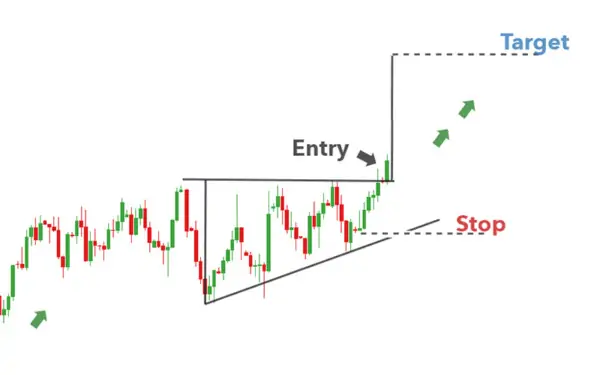 Ascending Triangle Pattern