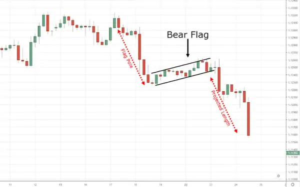 Bearish Flag Pattern