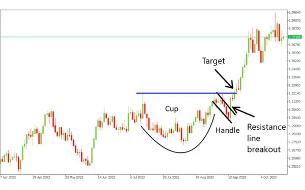 Cup and Handle Pattern