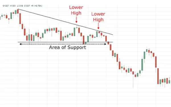  Descending Triangle Pattern