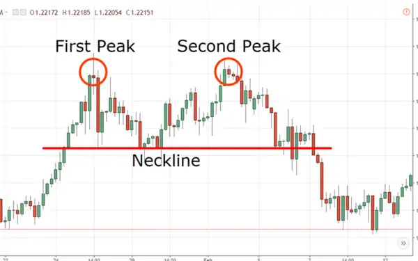 Double Top Pattern