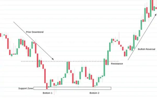 Double Bottom Pattern