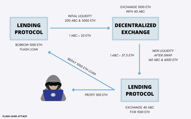 Flowchart of  how do flash loan attacks work