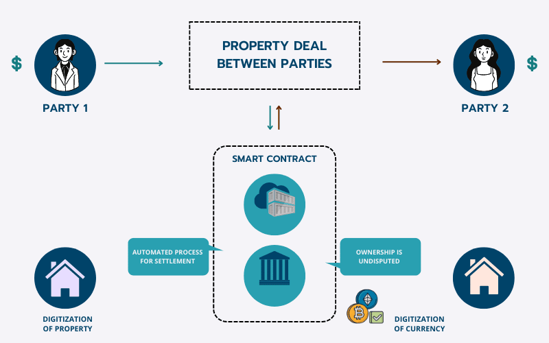 flow chart of How smart contracts work?