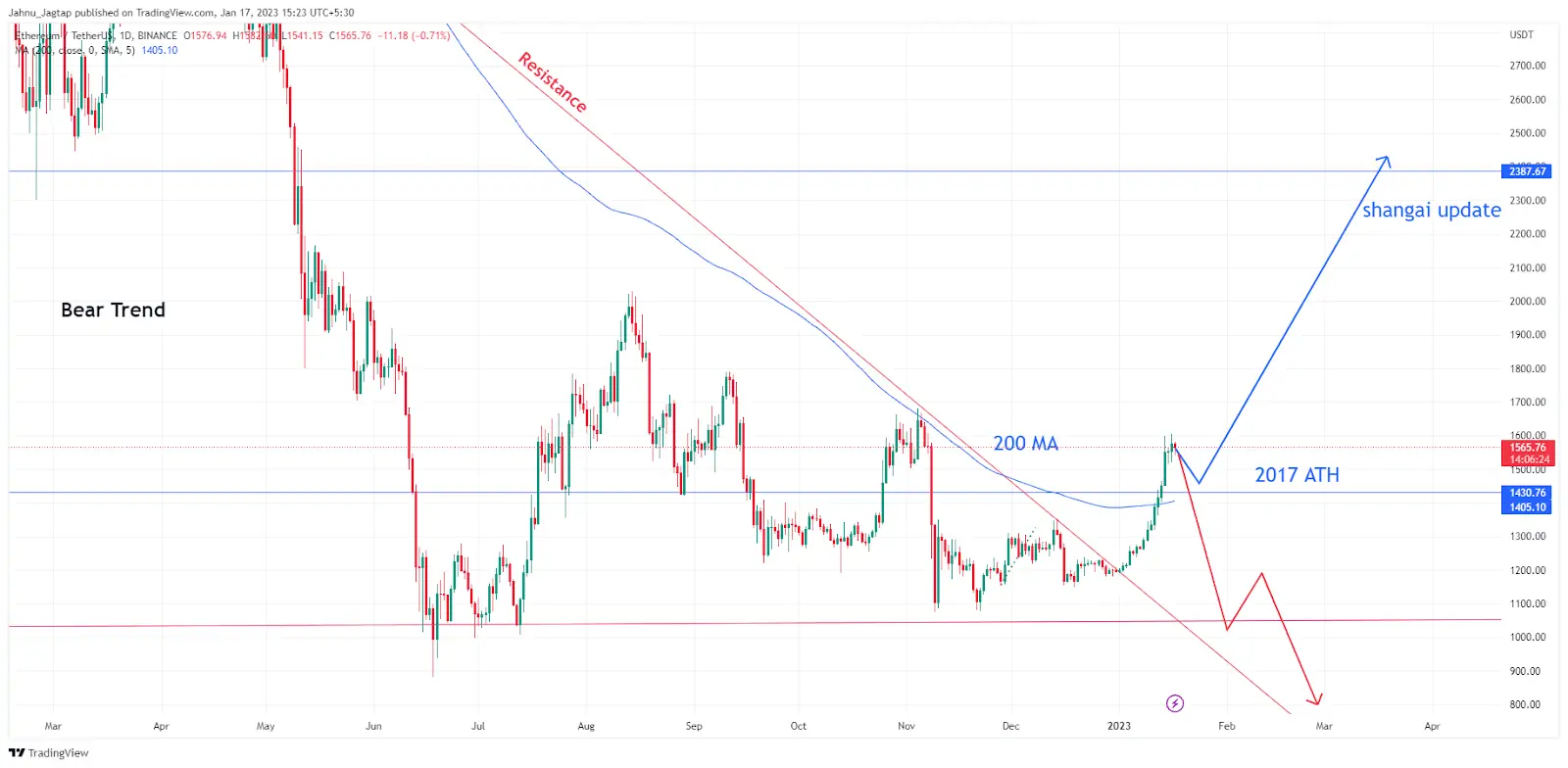 Ethereum price prediction 2023