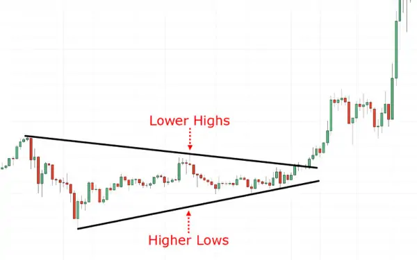 Symmetrical Triangle Pattern