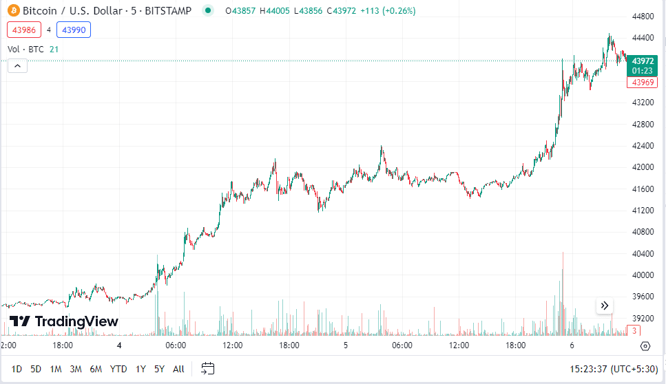 Bitcoin Price Chart