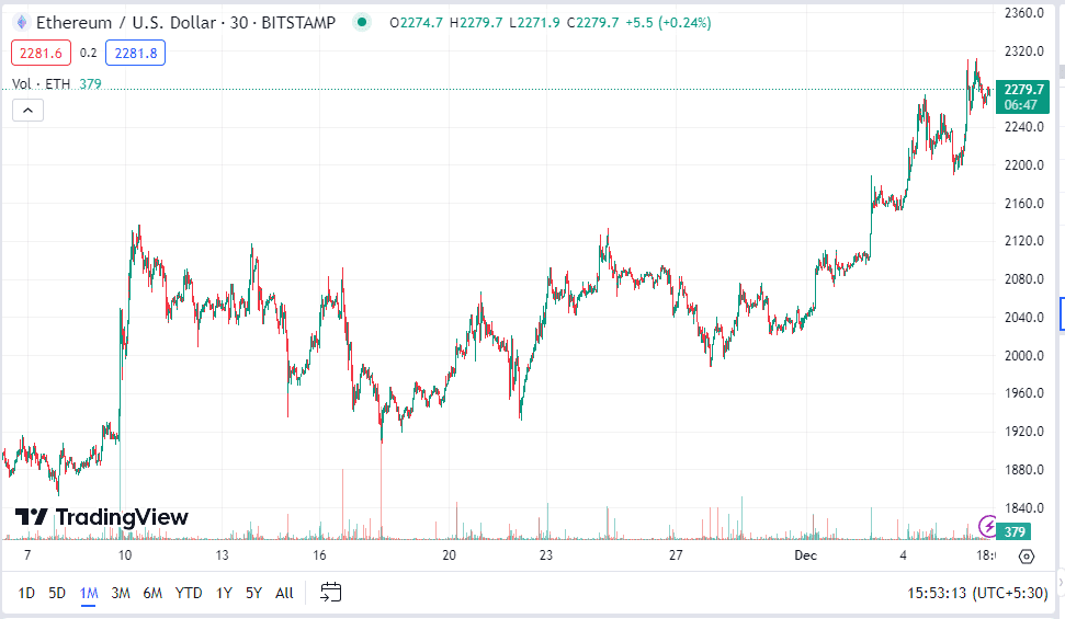 Bitcoin Price Chart