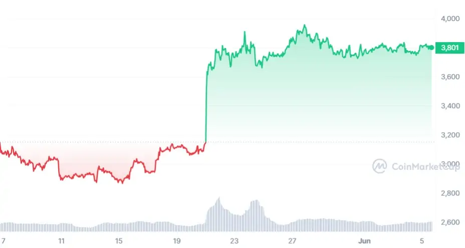 ETH Price