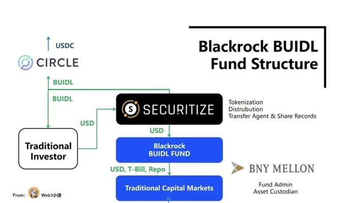 BlackRock USD Institutional Digital Liquidity Fund (BUIDL)