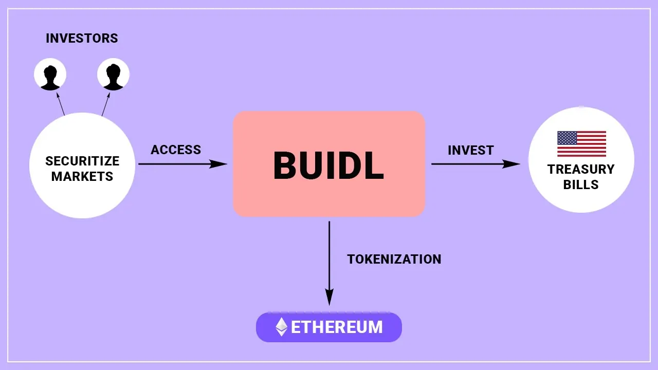 Functionalities of BUIDL