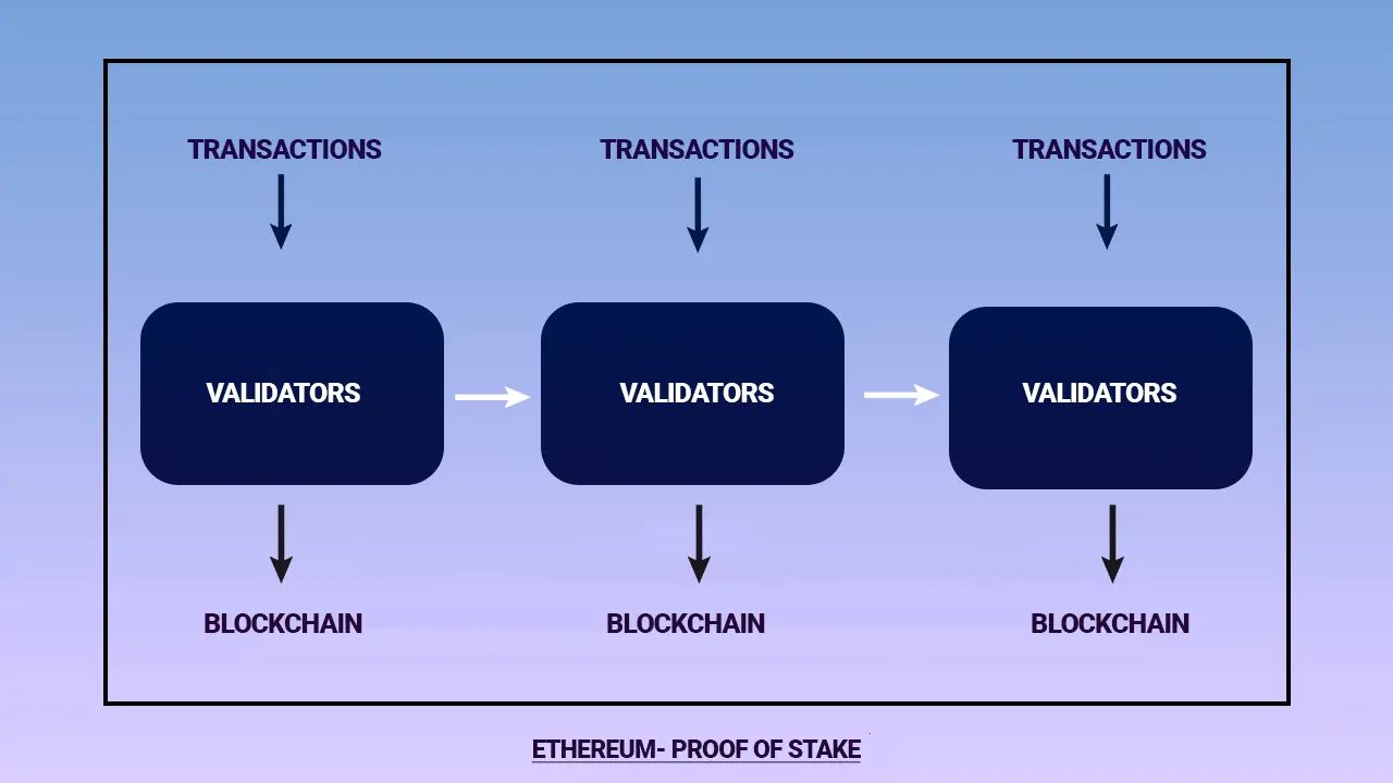 Ethereum's Transition to Proof-of-Stake