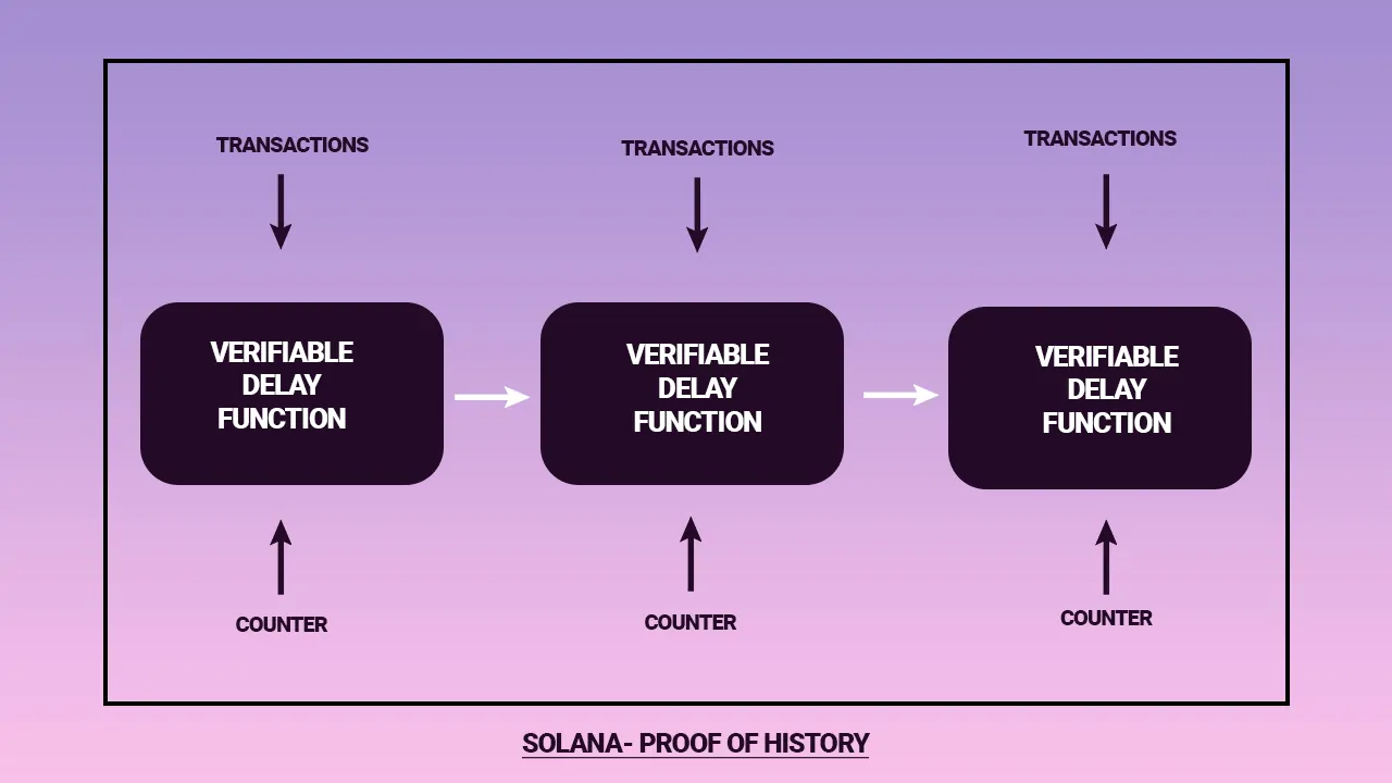 Solana’s Proof of-History and Proof-of-Stake mechanism